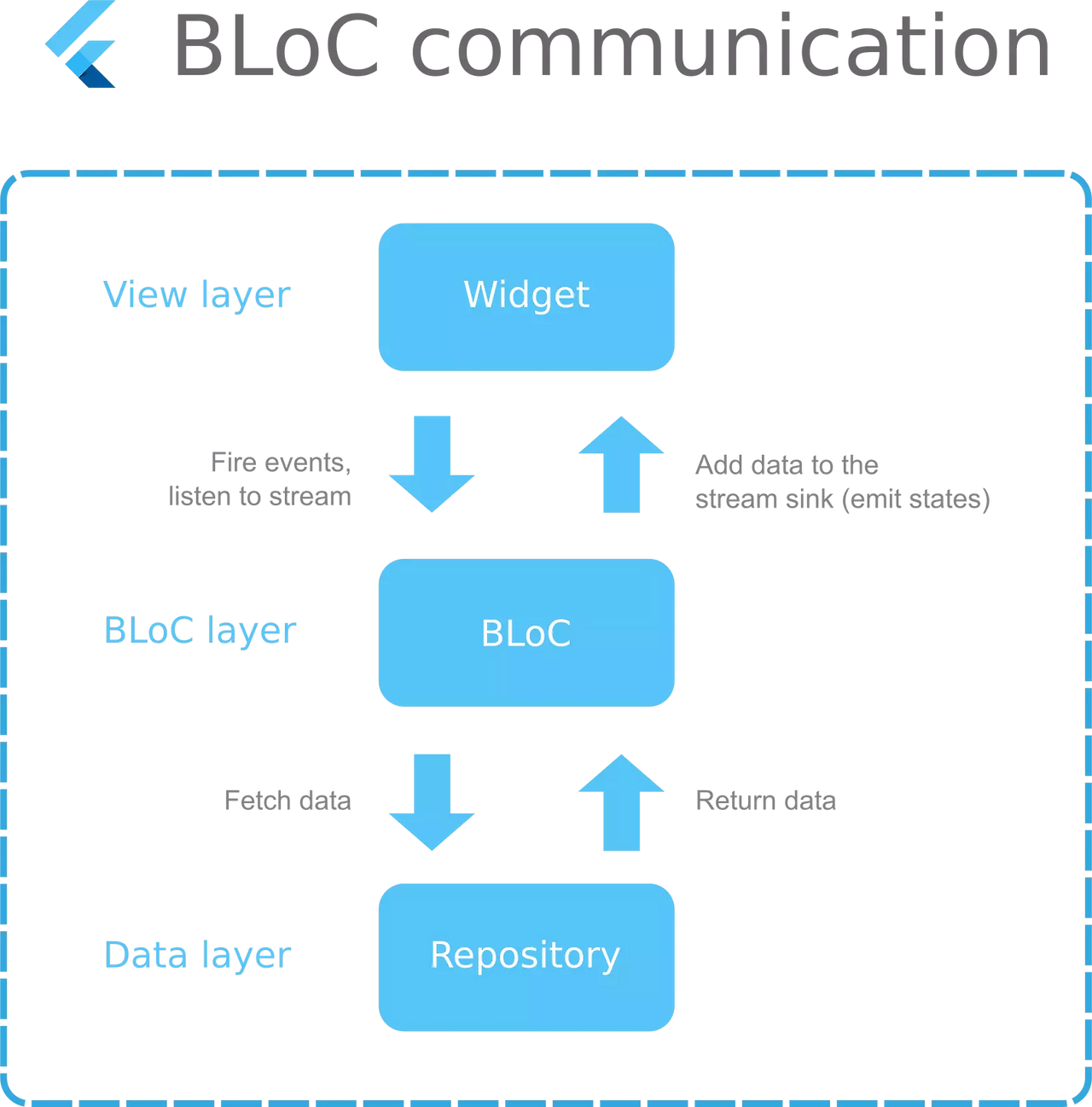 flutter-bloc-communication-diagram.png
