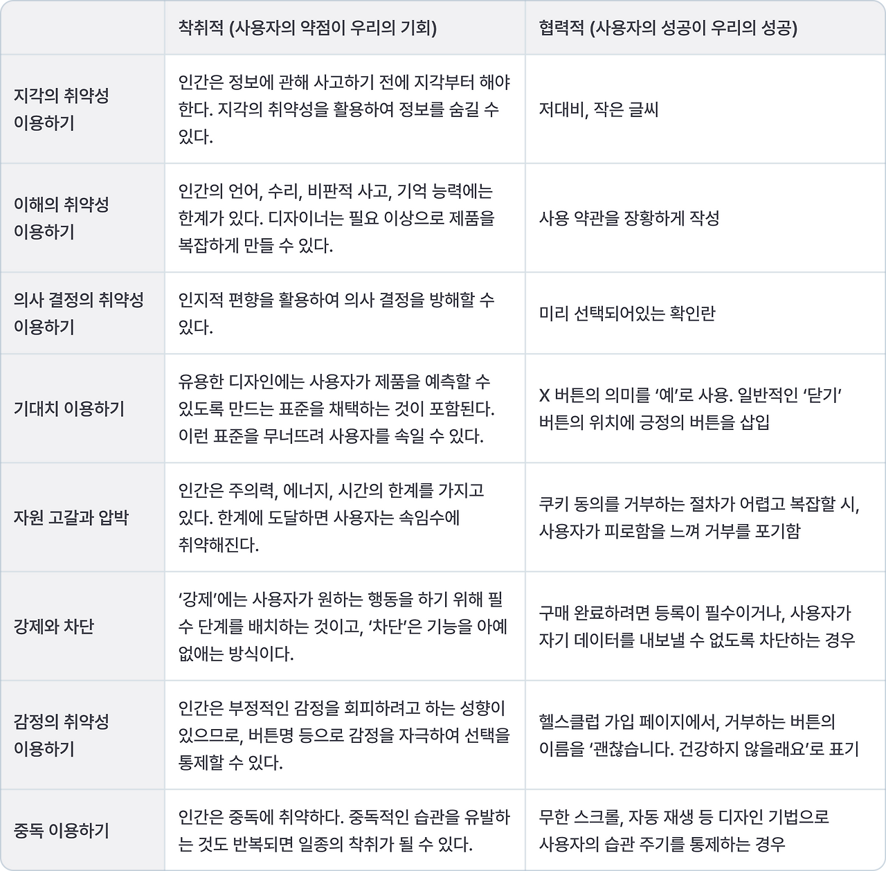 기만적 패턴으로 이어지는 착취적인 디자인 전략.png
