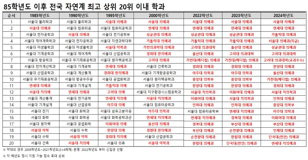 2024.11.27_의대공화국_발행전_자연계 상위 20위_경향신문(2024.02.11 1434)(원출처-종로학원).png