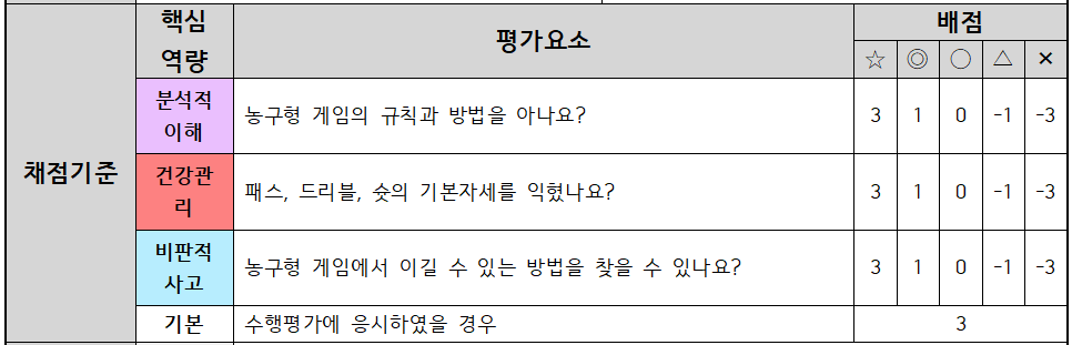 특별 1장. 05. 역량을 반영한 루브릭 채점 방법.png