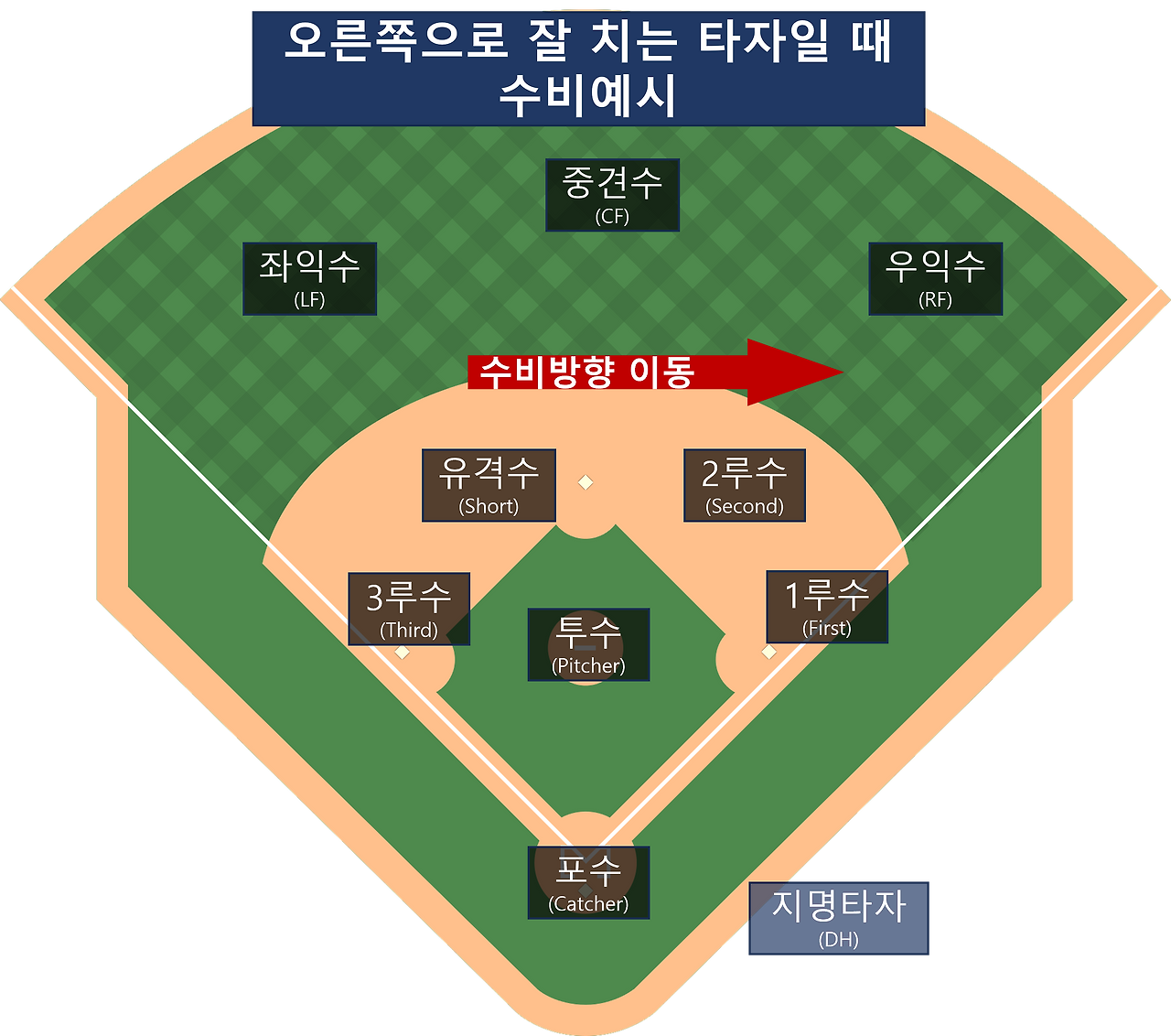 오른쪽으로 잘치는 타자일 때 수비예시.png