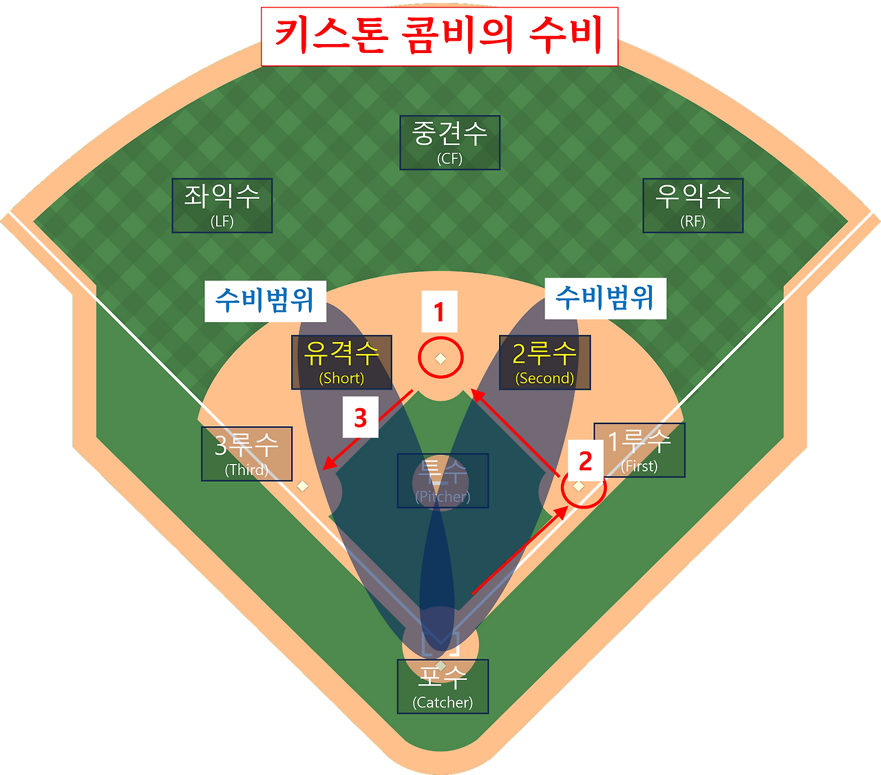 2루수유격수수비개략.png