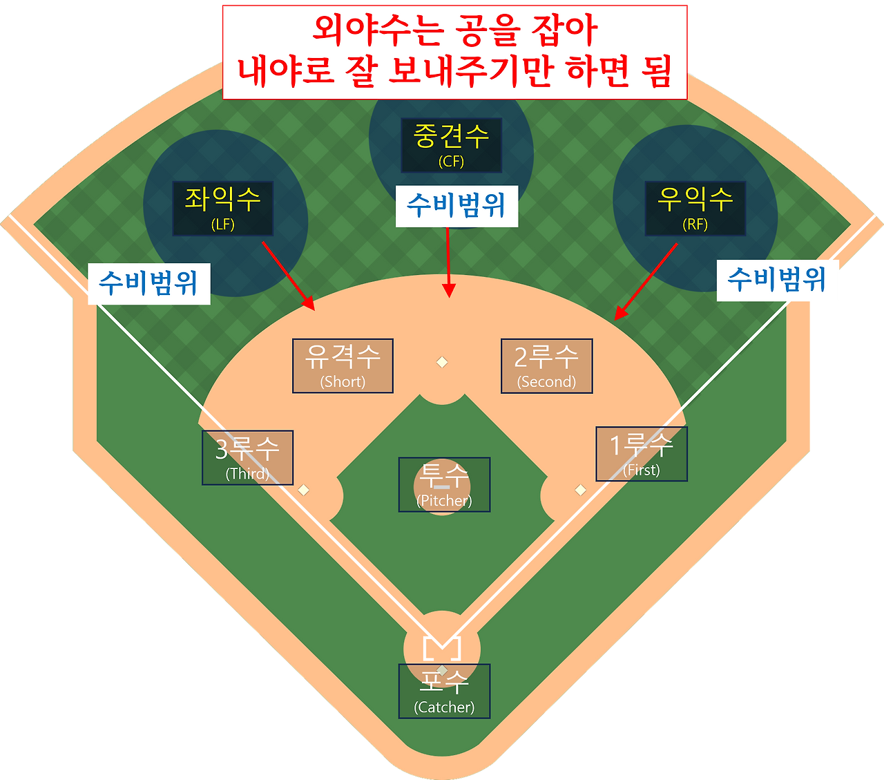 외야수수비개략.png