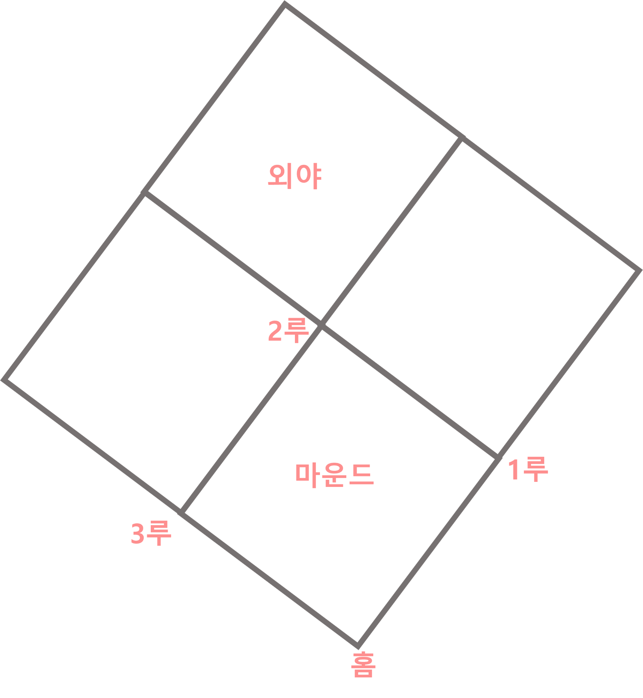 게이트볼장 생김새.png