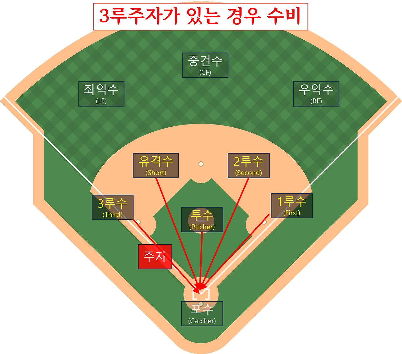 3루주자가 있는 경우 수비.png