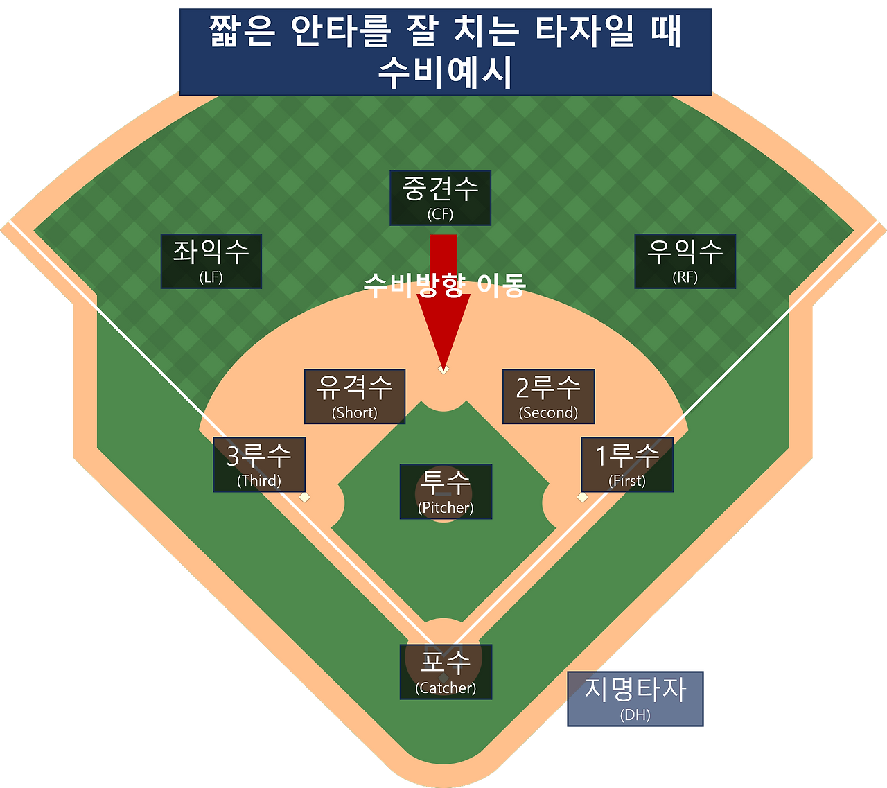 짧은 안타를 잘치는 타자일 때 수비예시.png