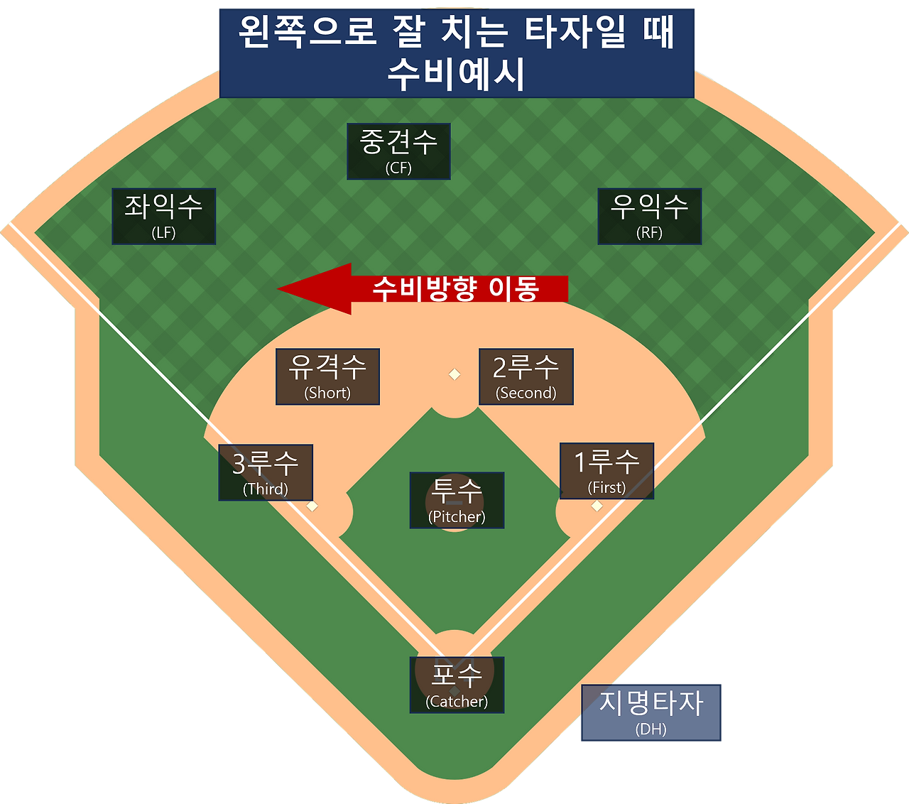 왼쪽으로 잘 치는 타자일 때 수비예시.png