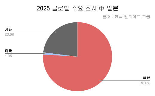 2025 글로벌 수요 조사 中 일본.png
