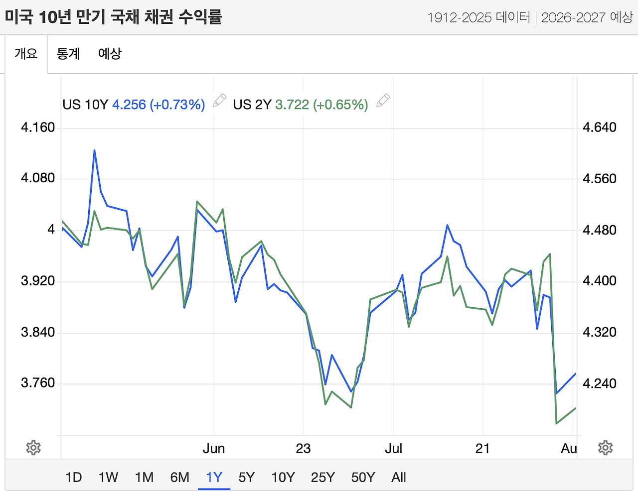 서서히 시작되는 미국의 인플레이션. 금리인하 시작될까?