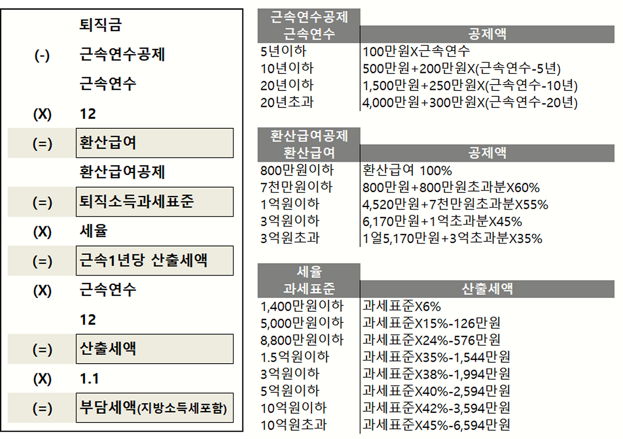 퇴직소득세 계산구조.png
