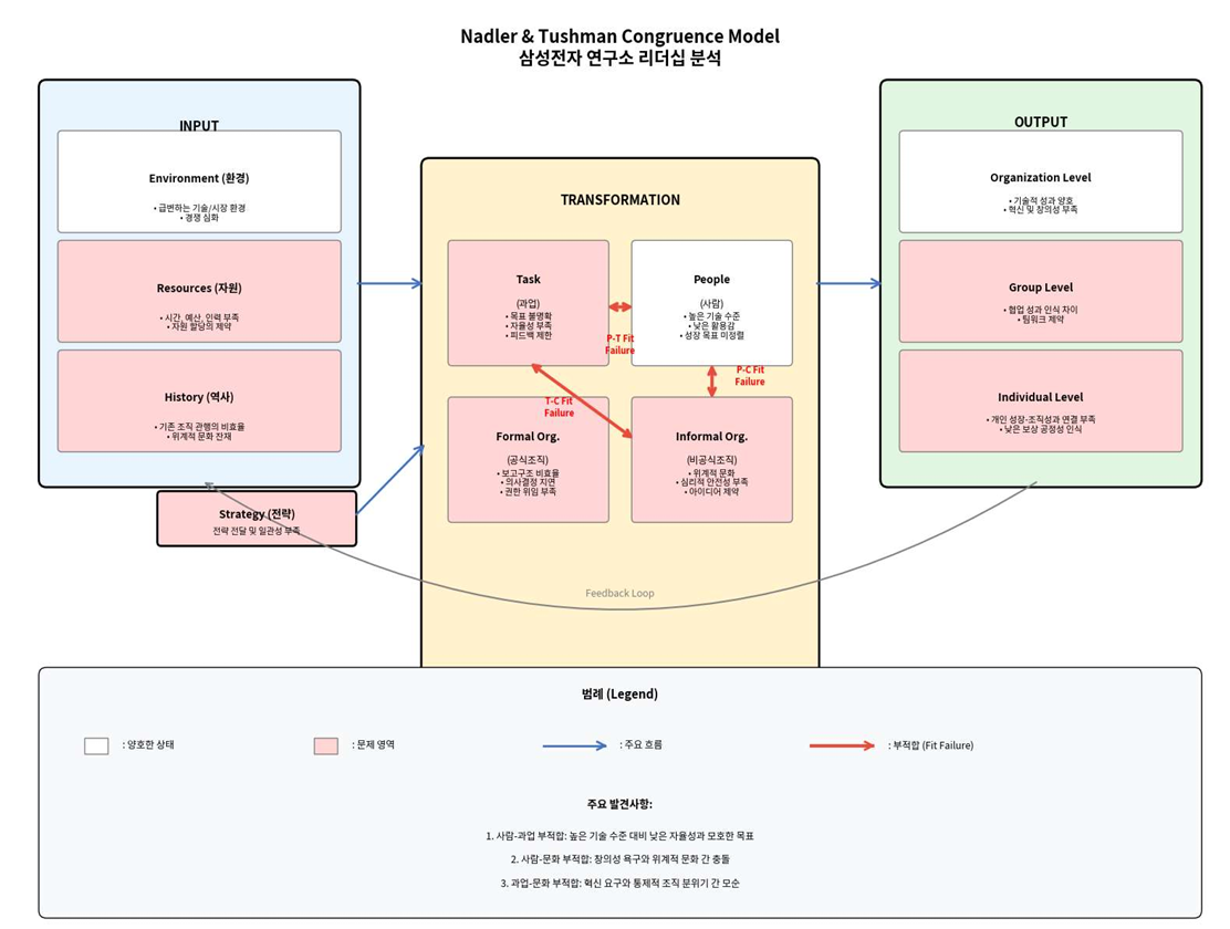 Congruence Model.png