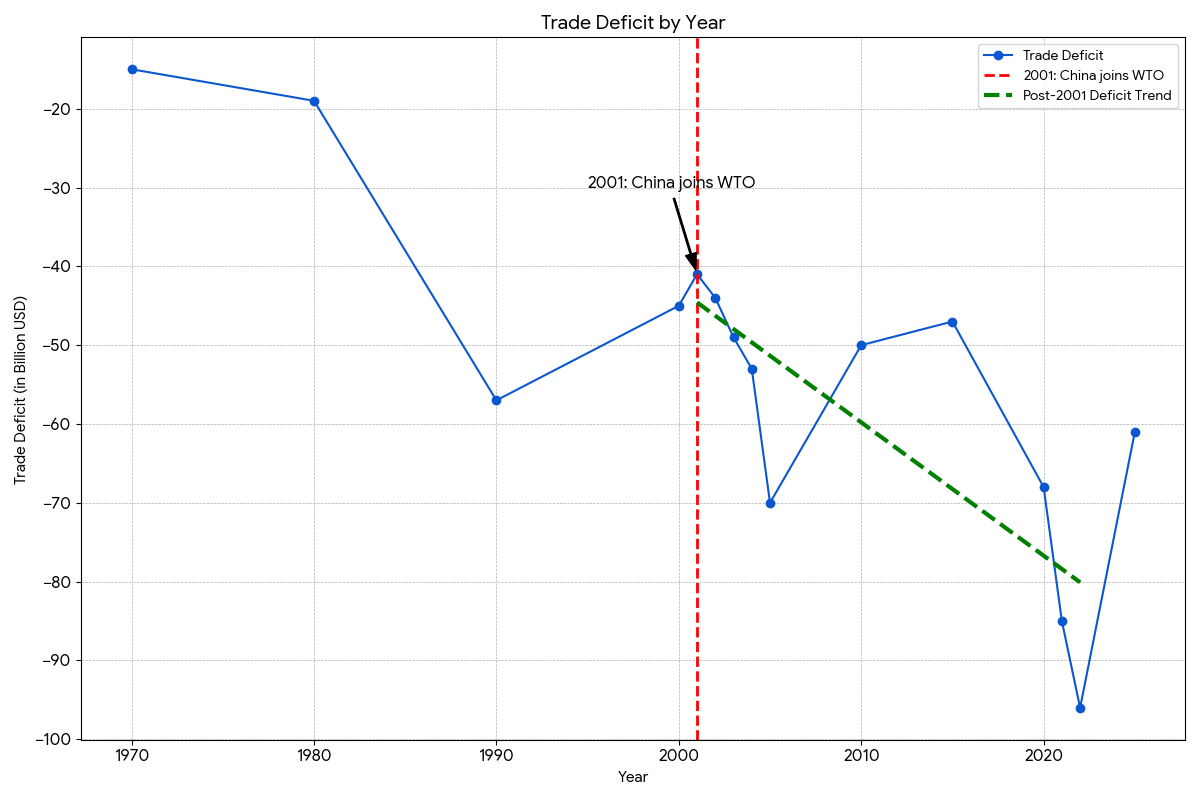 미국의 연도별 무역수지 적자 추이 그래프.png