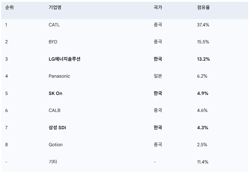 2024년 글로벌 전기차 배터리 시장 점유율.png