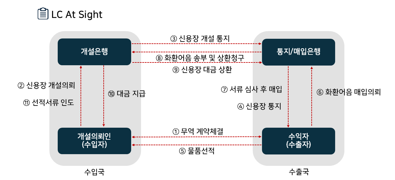1-2. 무역실무 강의 1일차-2 (결제, 운송, 보험) 111.png