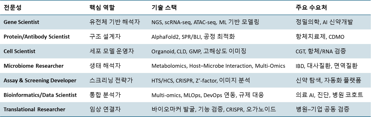 국내 바이오 인재 동향 리포트 전문성 No.8. 전문성 통합 F1.png