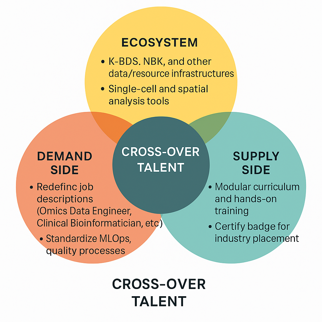 국내 바이오 인재 동향 리포트 플랫폼 7. Multi-omics & Bioinformatics.png