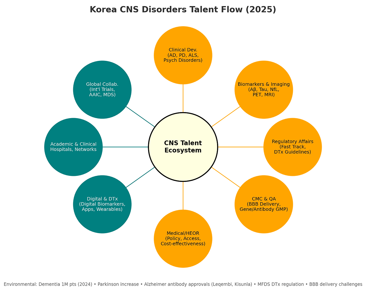 국내 바이오 인재 동향 리포트 5 CNS Disorders 전체 모식도.png