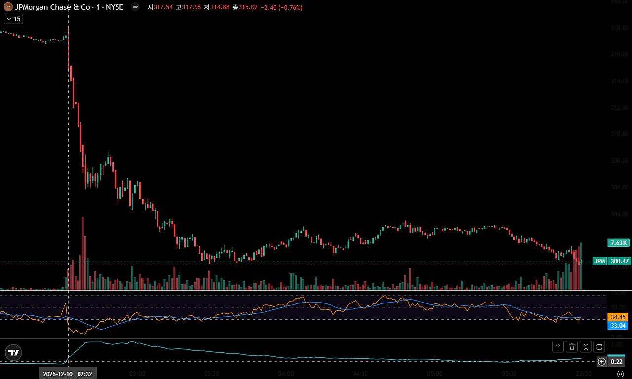 12월 9일 JPM 4.66% 급락의 원인 해부