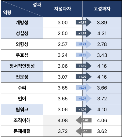 4. 고성과-저성과 역량 테이블.png