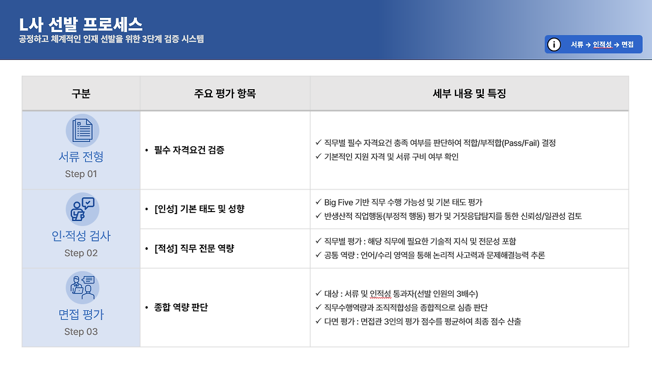 L사 채용 프로세스(2).png