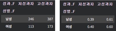 성별-성과 수치(비율).png