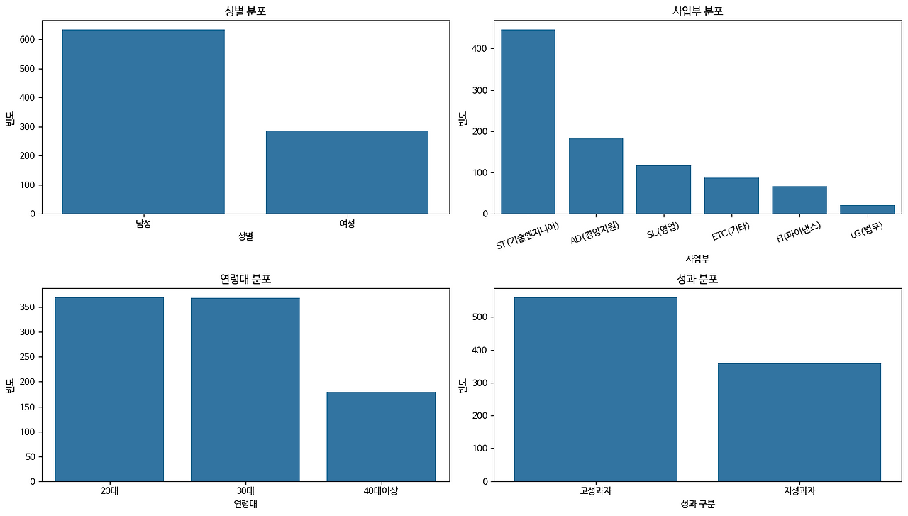EDA_조직 인적 특성.png