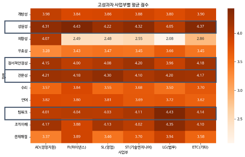 4. 고성과자 사업부별 평균 점수.png