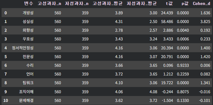 고성과-저성과 t-test.png