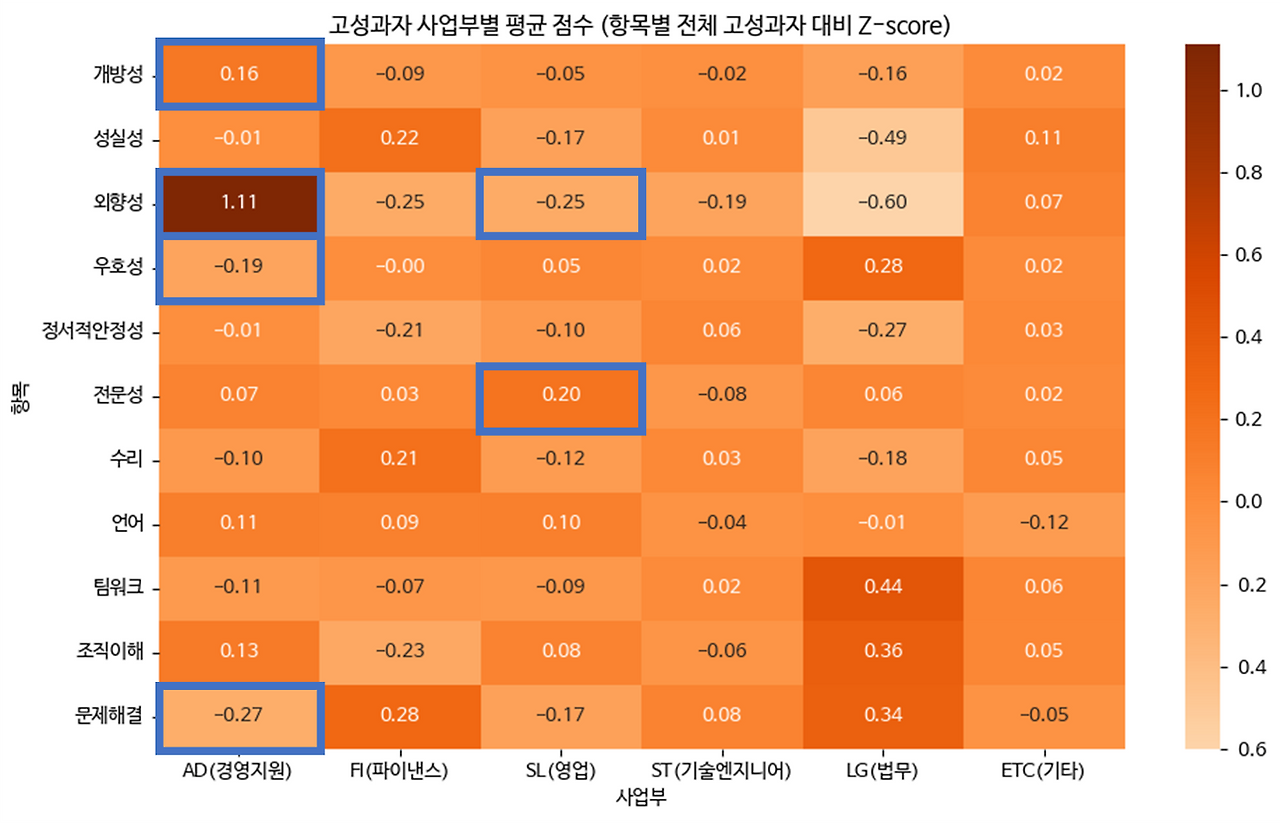 4. 고성과자 사업별 평균 점수(Z-score).png