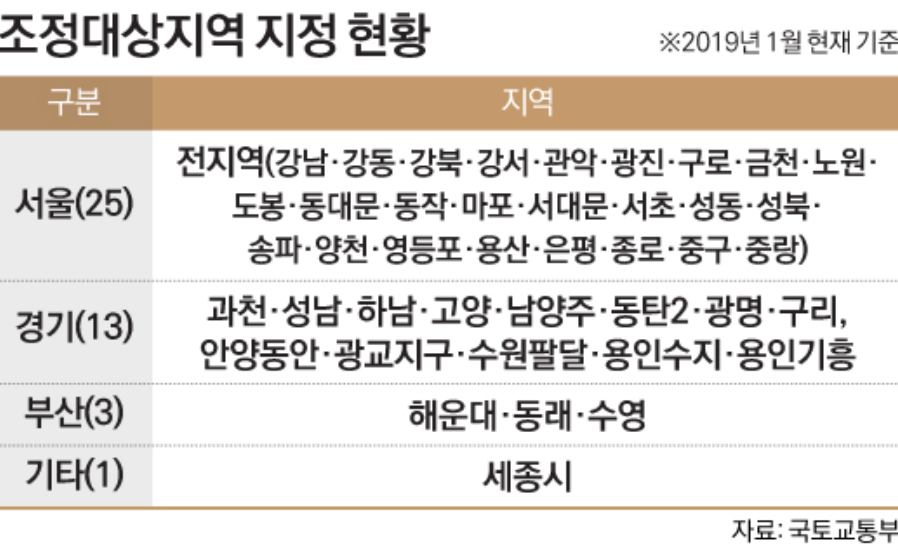 2019년 조정지역.png