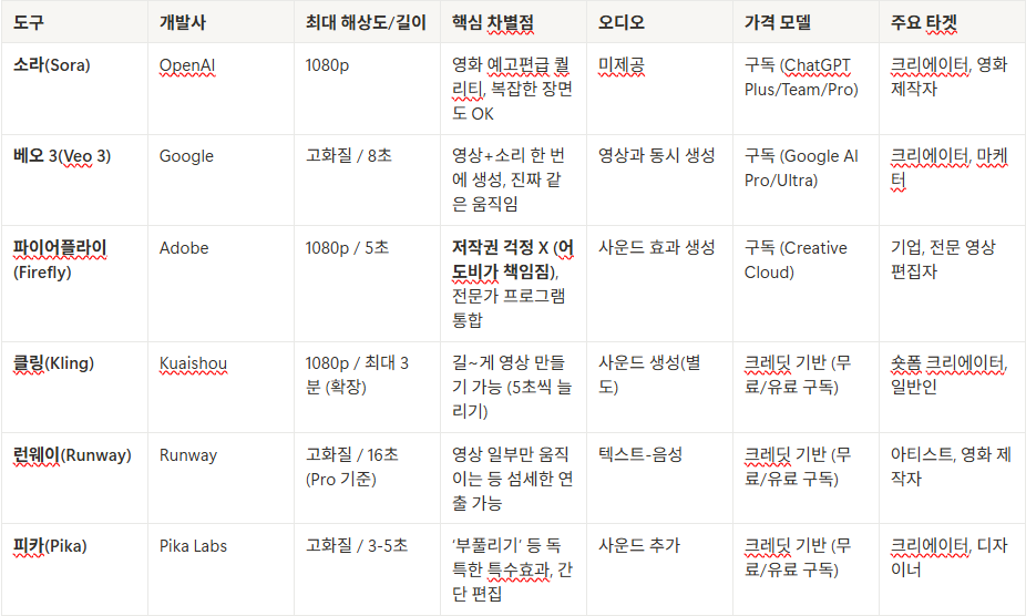 영상생성ai 표.png