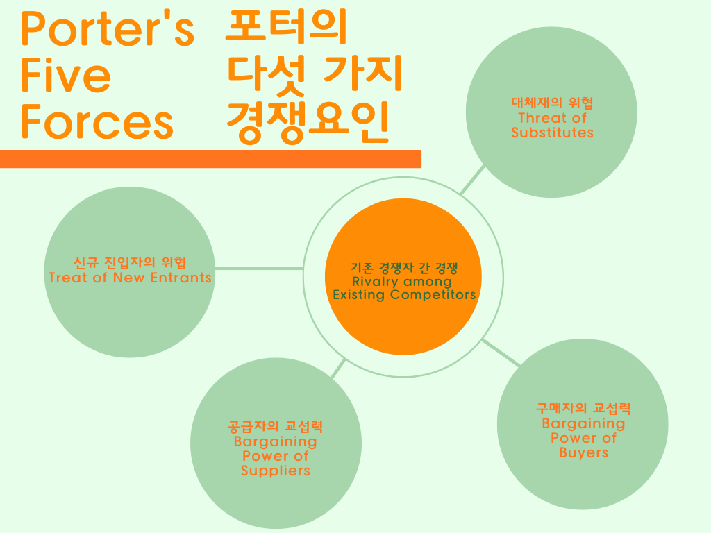 포터의 다섯가지 경쟁요인 Porter's 5 Forces.png