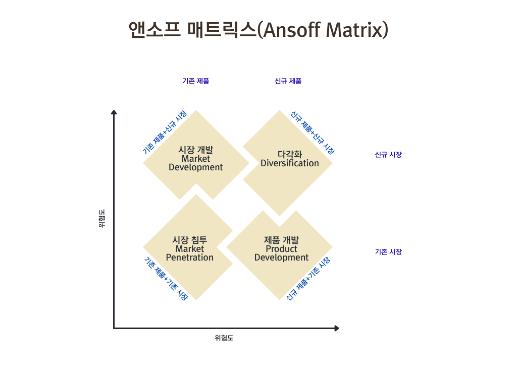 Blue Orange Yellow and Green Flat Ansoff Matrix Graph.png