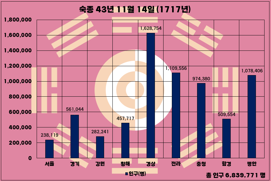 인구 그래프 1717년 자료.png
