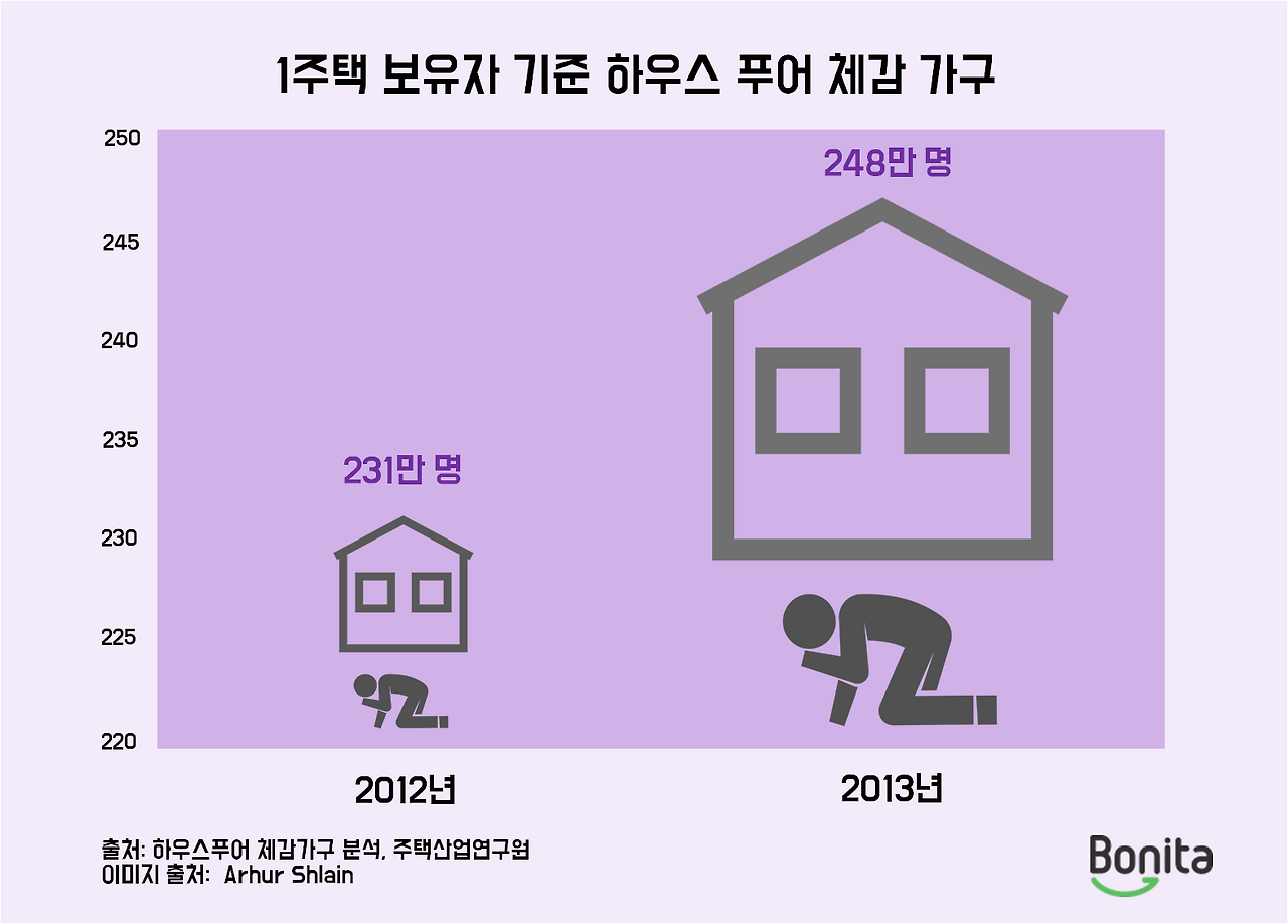 하우스푸어 체감가구.png