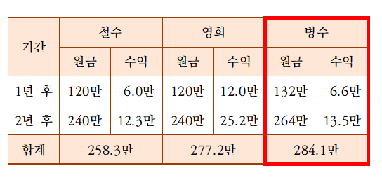 단기투자비교001.png