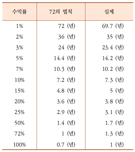 72의법칙001.png
