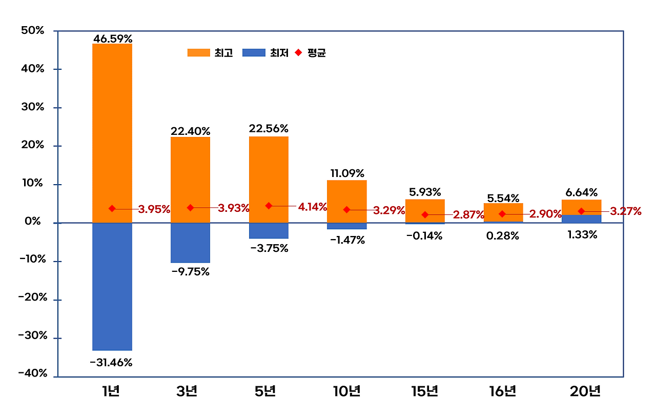 투자기간별 수익률비교.png