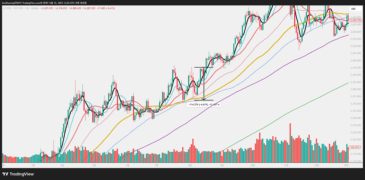 블랙먼데이의 악몽, 금은 안전할까?