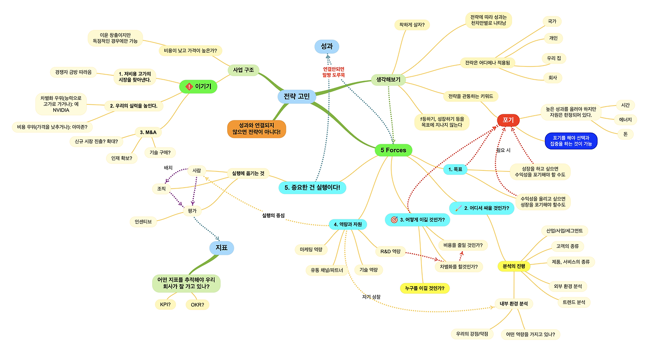전략수립 마인드맵.png