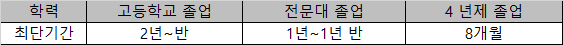 4년제 최단기간.png