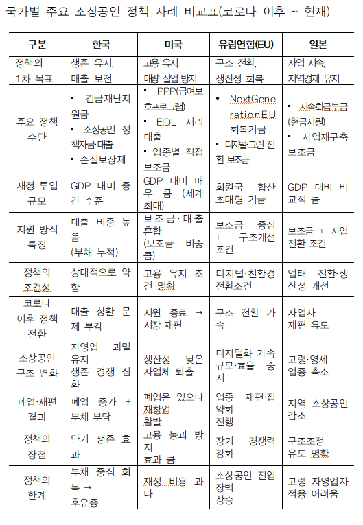 국가별 소상공인 정책사례비교.png