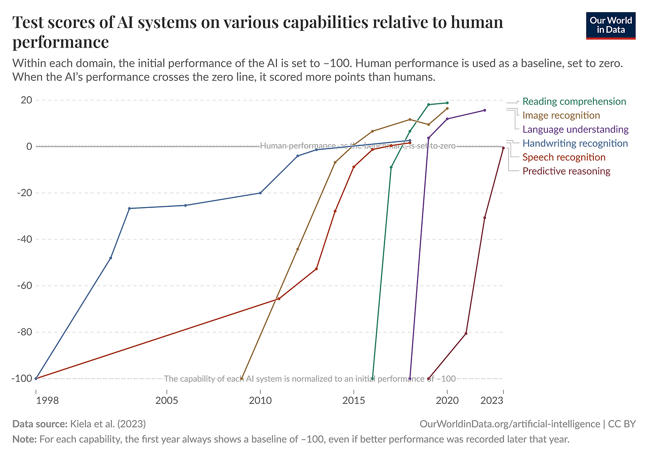 test-scores-ai-capabilities-relative-human-performance.png