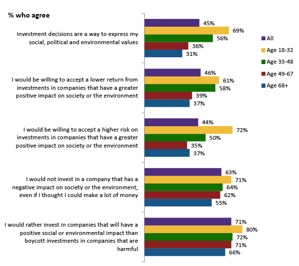 Motif-Millennials-Impact-Investing-Risk-Reward-graph.png