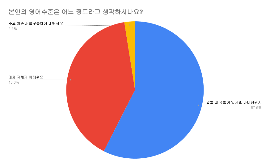 본인의 영어수준은 어느 정도라고 생각하시나요_ (1).png