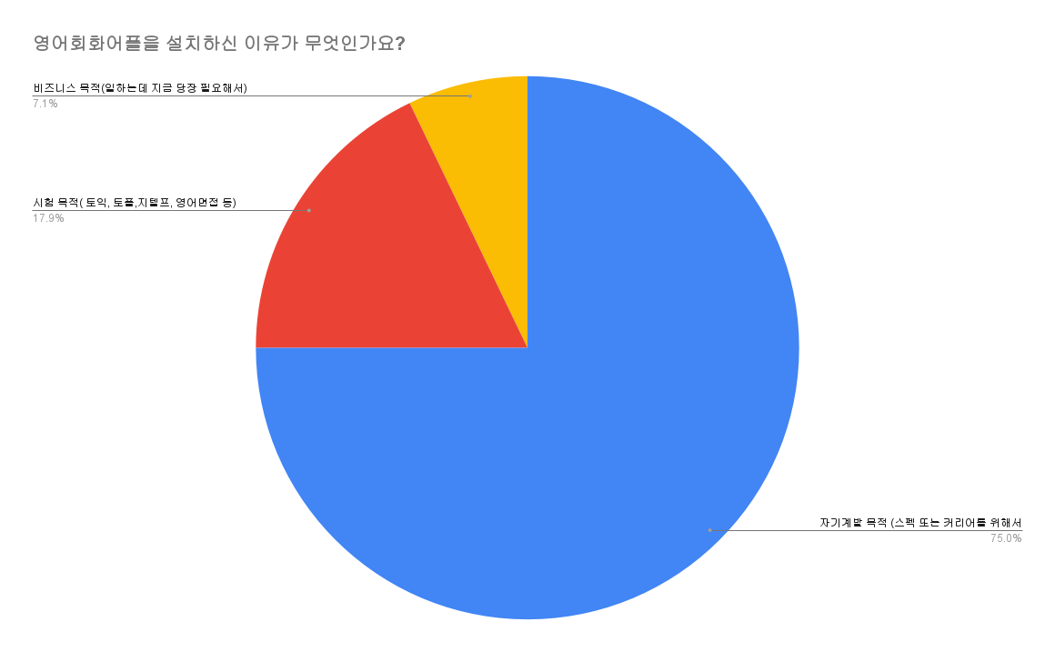 영어회화어플을 설치하신 이유가 무엇인가요_.png