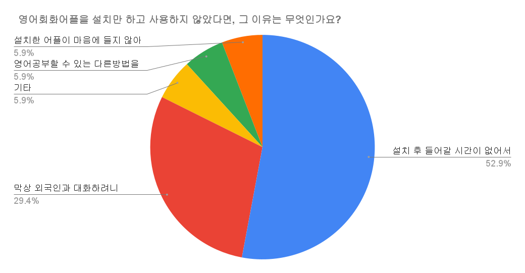 영어회화어플을 설치만 하고 사용하지 않았다면, 그 이유는 무엇인가요_ (1).png