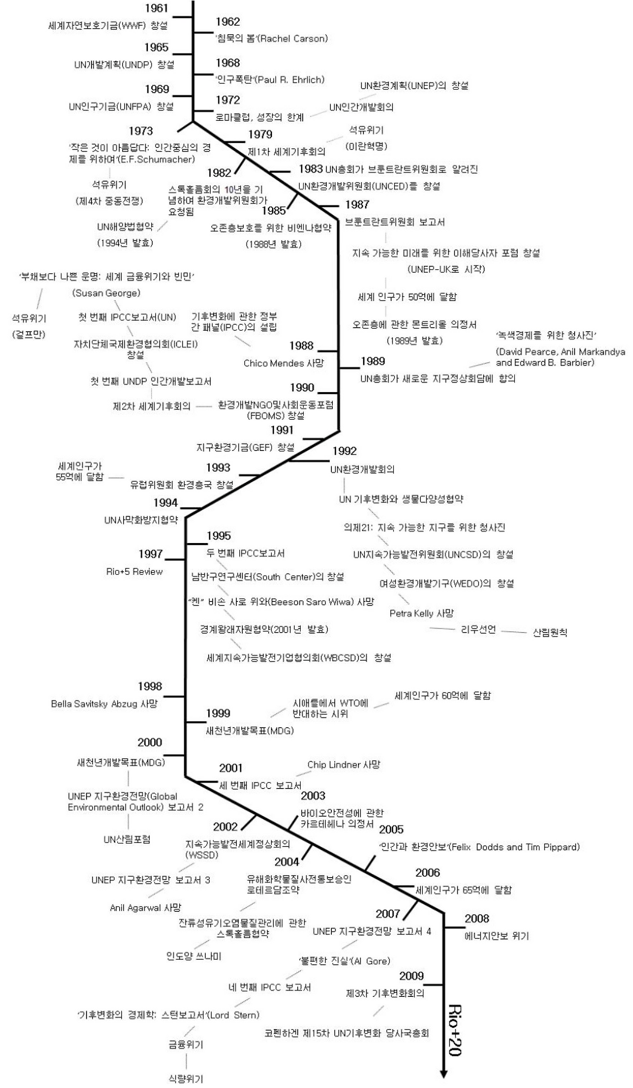 지속 가능한 발전 개념 정립 과정.png