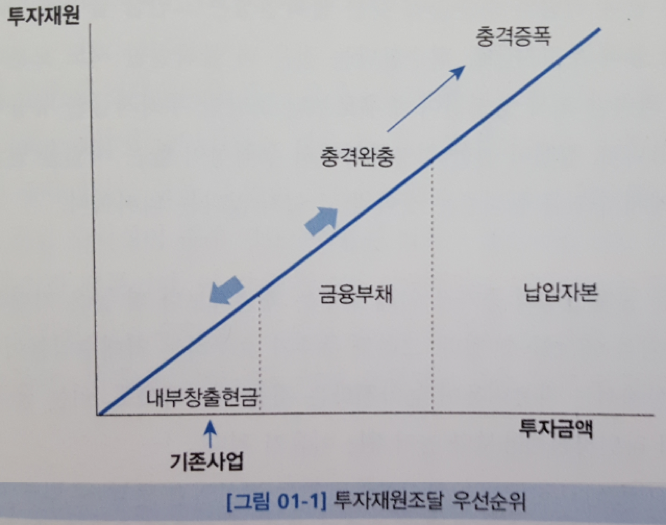 투자재원규모_조달순서.png