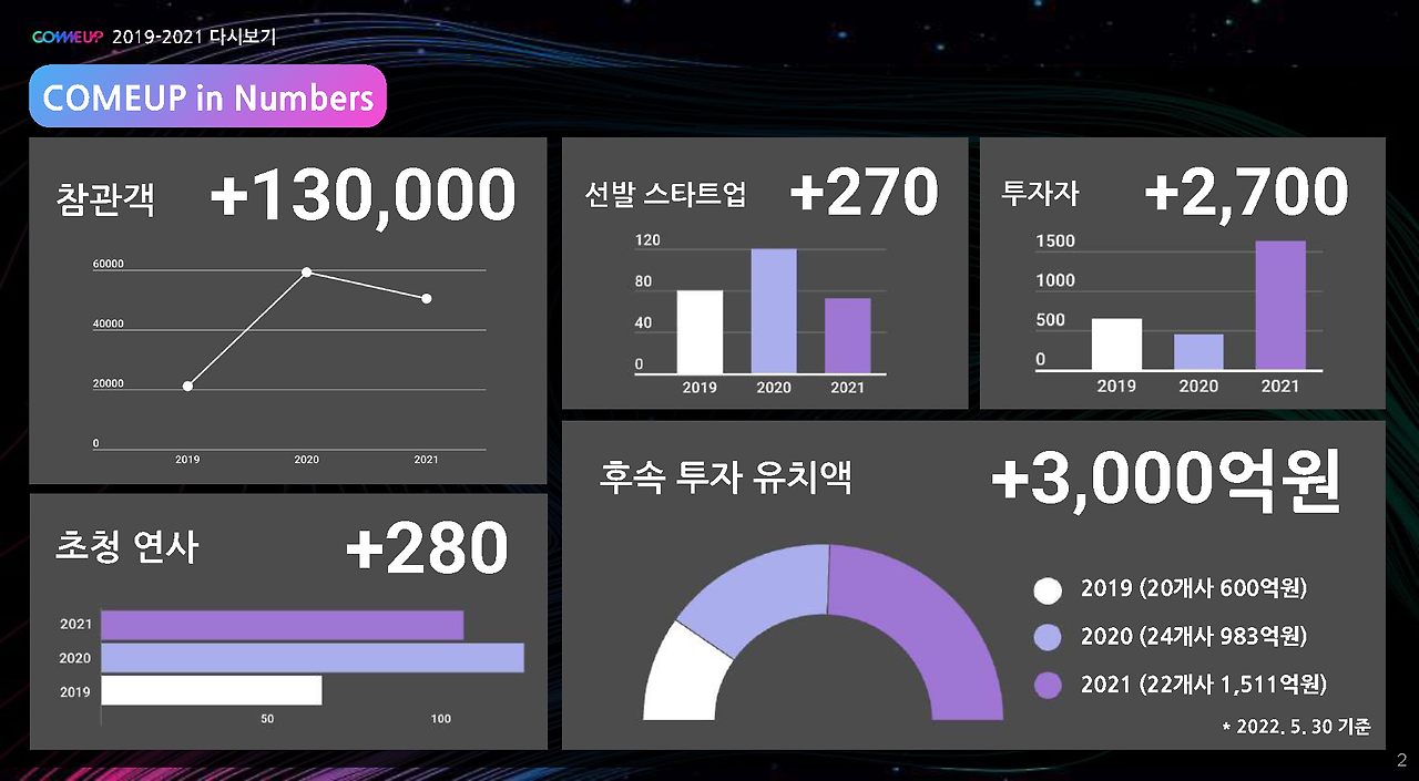 [COMEUP] 2022 스타트업 프로그램 소개자료 (KOR)_페이지_02.png